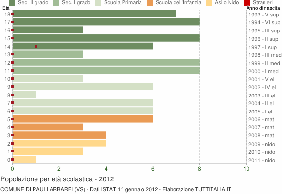 Grafico Popolazione in età scolastica - Pauli Arbarei 2012