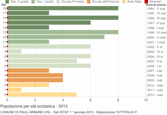 Grafico Popolazione in età scolastica - Pauli Arbarei 2013