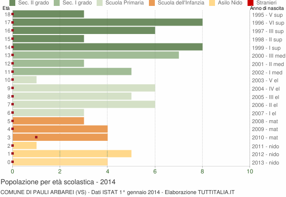 Grafico Popolazione in età scolastica - Pauli Arbarei 2014