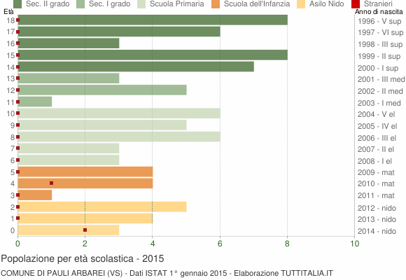 Grafico Popolazione in età scolastica - Pauli Arbarei 2015