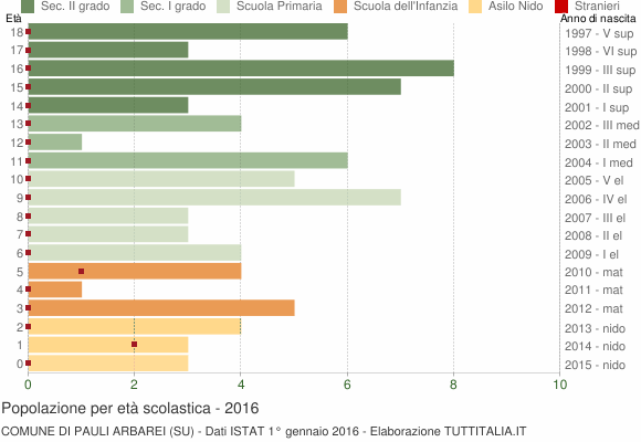Grafico Popolazione in età scolastica - Pauli Arbarei 2016
