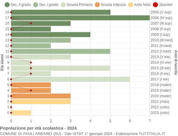 Grafico Popolazione in età scolastica - Pauli Arbarei 2024