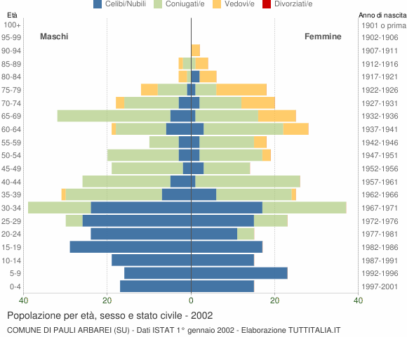 Grafico Popolazione per età, sesso e stato civile Comune di Pauli Arbarei (SU)