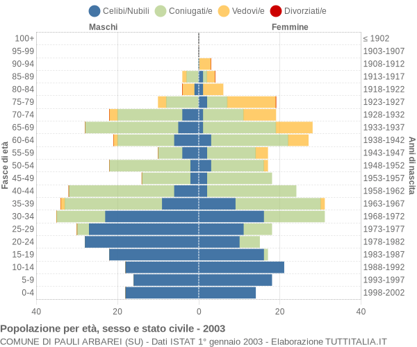 Grafico Popolazione per età, sesso e stato civile Comune di Pauli Arbarei (SU)