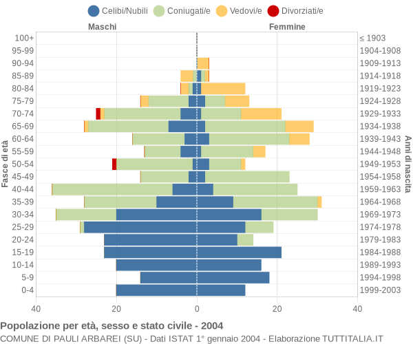 Grafico Popolazione per età, sesso e stato civile Comune di Pauli Arbarei (SU)