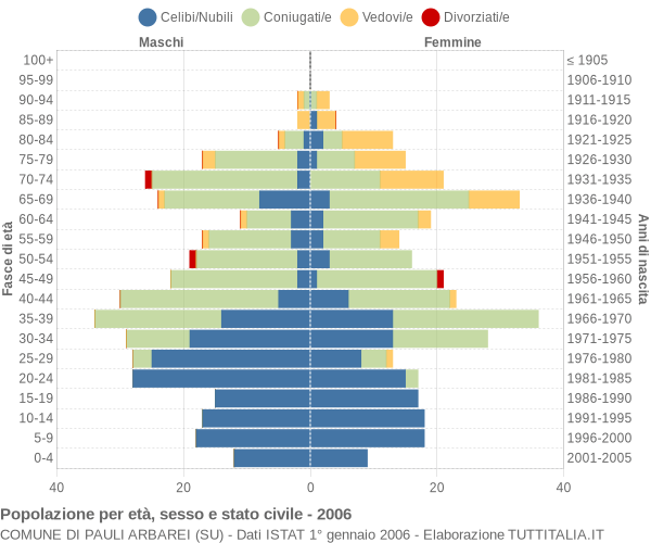 Grafico Popolazione per età, sesso e stato civile Comune di Pauli Arbarei (SU)