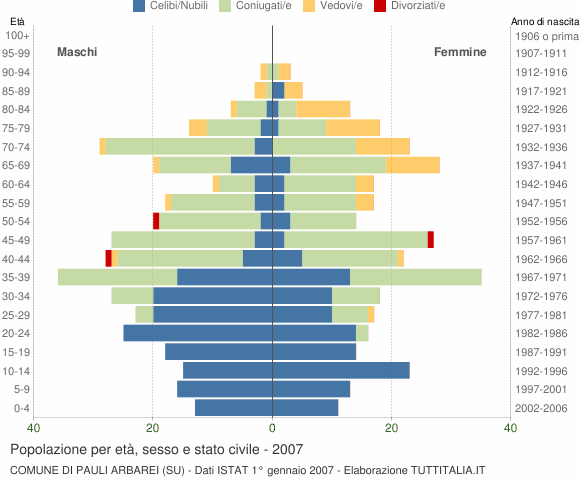Grafico Popolazione per età, sesso e stato civile Comune di Pauli Arbarei (SU)