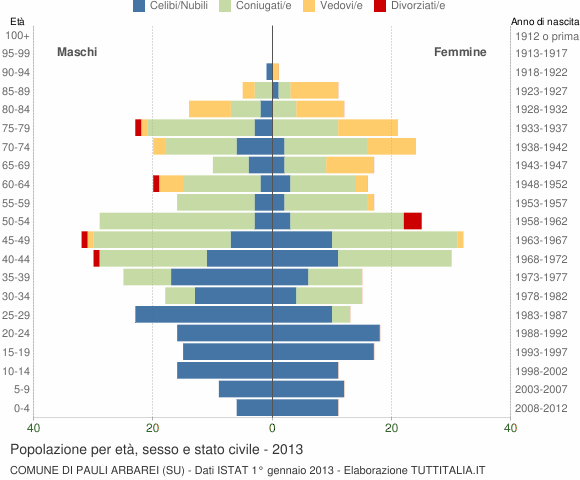 Grafico Popolazione per età, sesso e stato civile Comune di Pauli Arbarei (SU)