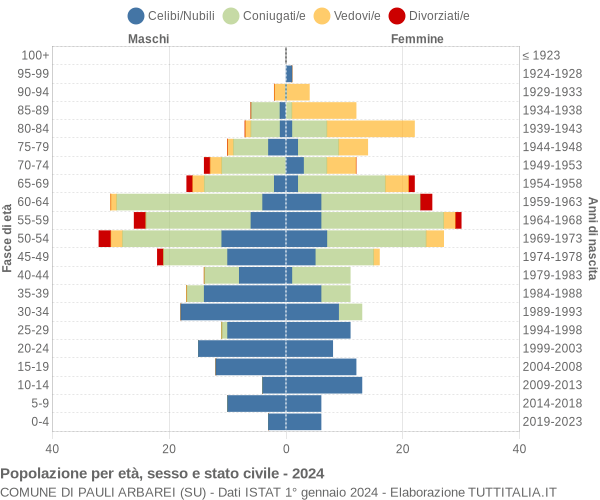 Grafico Popolazione per età, sesso e stato civile Comune di Pauli Arbarei (SU)