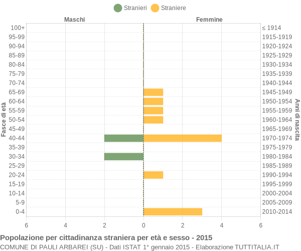 Grafico cittadini stranieri - Pauli Arbarei 2015