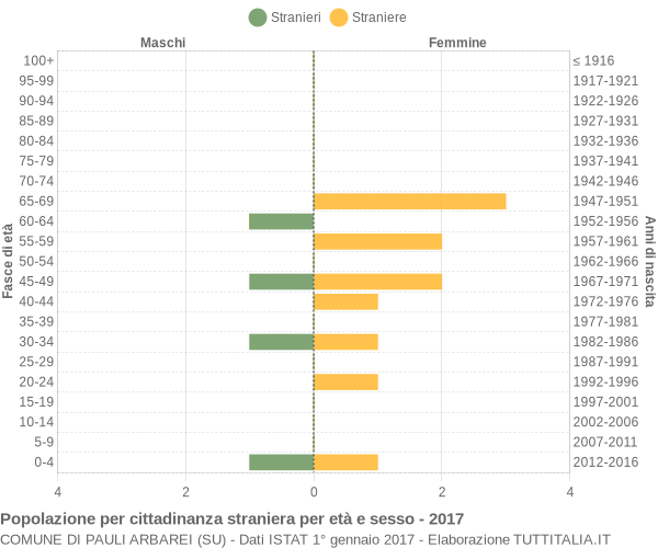 Grafico cittadini stranieri - Pauli Arbarei 2017