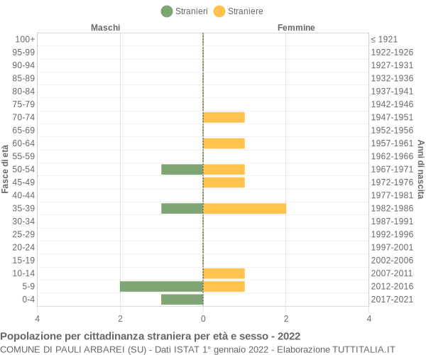 Grafico cittadini stranieri - Pauli Arbarei 2022