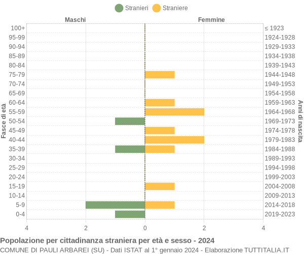 Grafico cittadini stranieri - Pauli Arbarei 2024