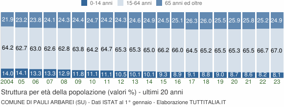 Grafico struttura della popolazione Comune di Pauli Arbarei (SU)