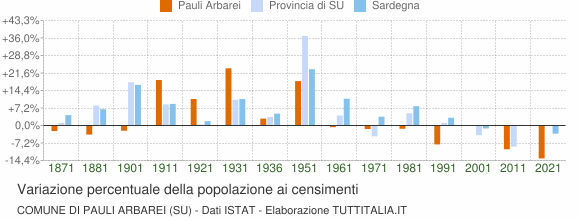 Grafico variazione percentuale della popolazione Comune di Pauli Arbarei (SU)