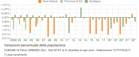Variazione percentuale della popolazione Comune di Pauli Arbarei (SU)