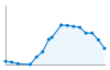 Grafico andamento storico popolazione Comune di Pauli Arbarei (SU)