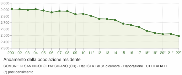 Andamento popolazione Comune di San Nicolò d'Arcidano (OR)