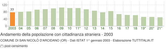 Grafico andamento popolazione stranieri Comune di San Nicolò d'Arcidano (OR)