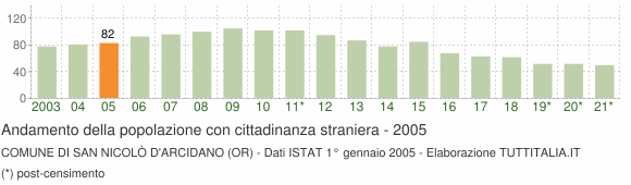 Grafico andamento popolazione stranieri Comune di San Nicolò d'Arcidano (OR)