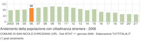 Grafico andamento popolazione stranieri Comune di San Nicolò d'Arcidano (OR)