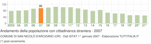 Grafico andamento popolazione stranieri Comune di San Nicolò d'Arcidano (OR)