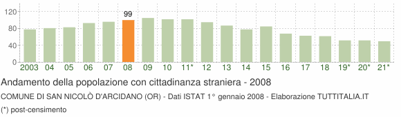 Grafico andamento popolazione stranieri Comune di San Nicolò d'Arcidano (OR)