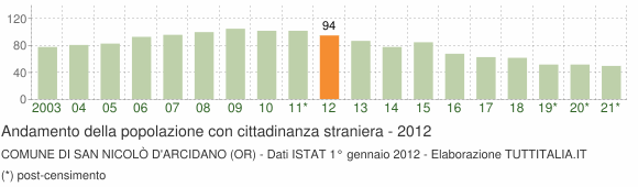 Grafico andamento popolazione stranieri Comune di San Nicolò d'Arcidano (OR)