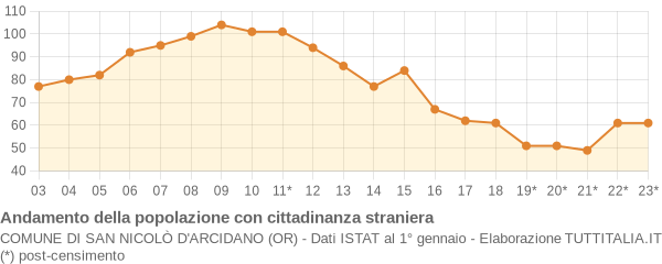 Andamento popolazione stranieri Comune di San Nicolò d'Arcidano (OR)