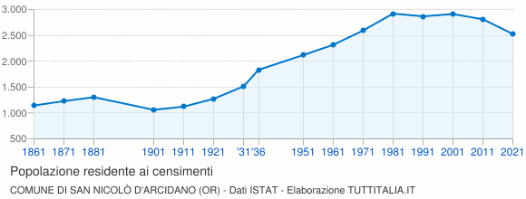 Grafico andamento storico popolazione Comune di San Nicolò d'Arcidano (OR)