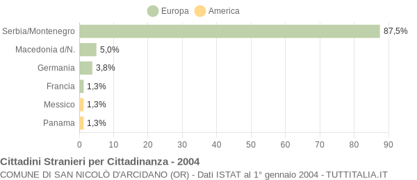 Grafico cittadinanza stranieri - San Nicolò d'Arcidano 2004