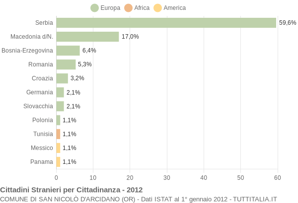 Grafico cittadinanza stranieri - San Nicolò d'Arcidano 2012