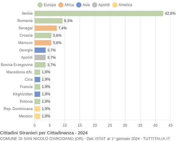 Grafico cittadinanza stranieri - San Nicolò d'Arcidano 2024