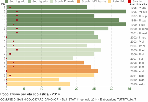 Grafico Popolazione in età scolastica - San Nicolò d'Arcidano 2014