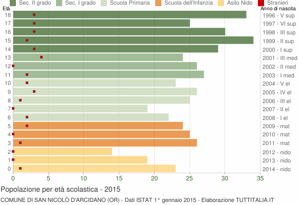 Grafico Popolazione in età scolastica - San Nicolò d'Arcidano 2015