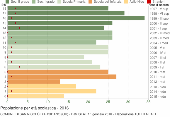 Grafico Popolazione in età scolastica - San Nicolò d'Arcidano 2016