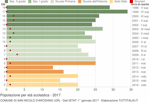 Grafico Popolazione in età scolastica - San Nicolò d'Arcidano 2017