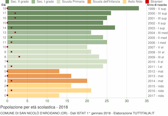 Grafico Popolazione in età scolastica - San Nicolò d'Arcidano 2018