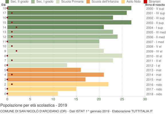 Grafico Popolazione in età scolastica - San Nicolò d'Arcidano 2019