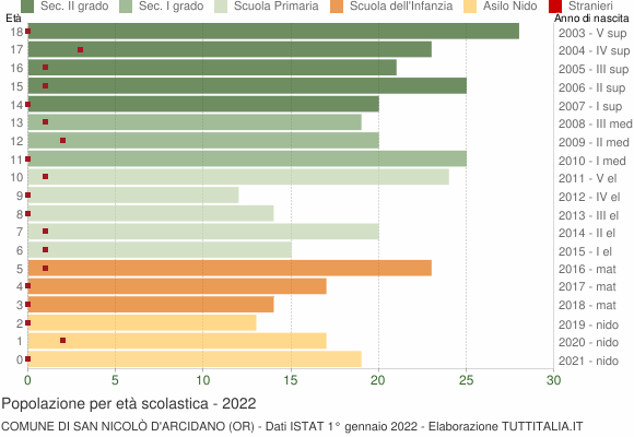 Grafico Popolazione in età scolastica - San Nicolò d'Arcidano 2022