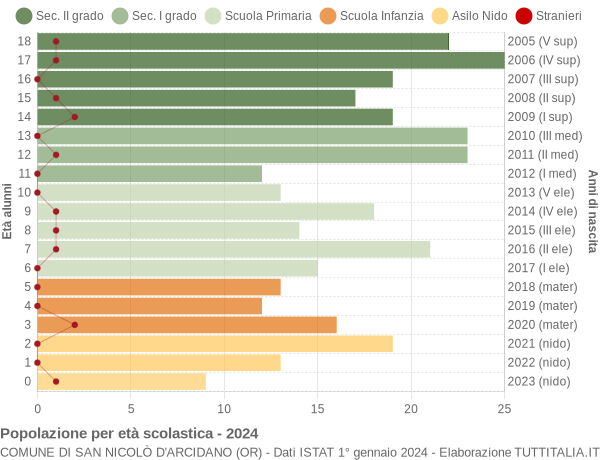 Grafico Popolazione in età scolastica - San Nicolò d'Arcidano 2024