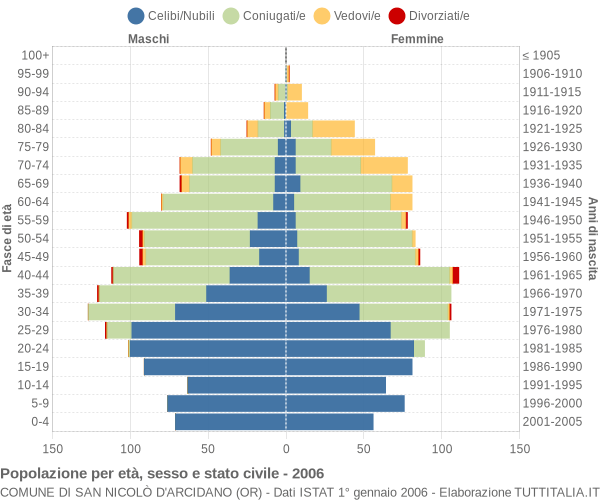 Grafico Popolazione per età, sesso e stato civile Comune di San Nicolò d'Arcidano (OR)