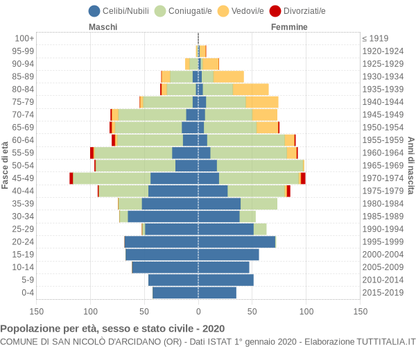 Grafico Popolazione per età, sesso e stato civile Comune di San Nicolò d'Arcidano (OR)