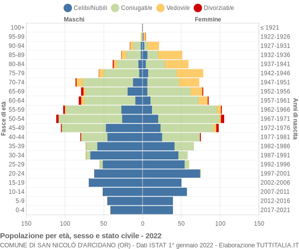 Grafico Popolazione per età, sesso e stato civile Comune di San Nicolò d'Arcidano (OR)