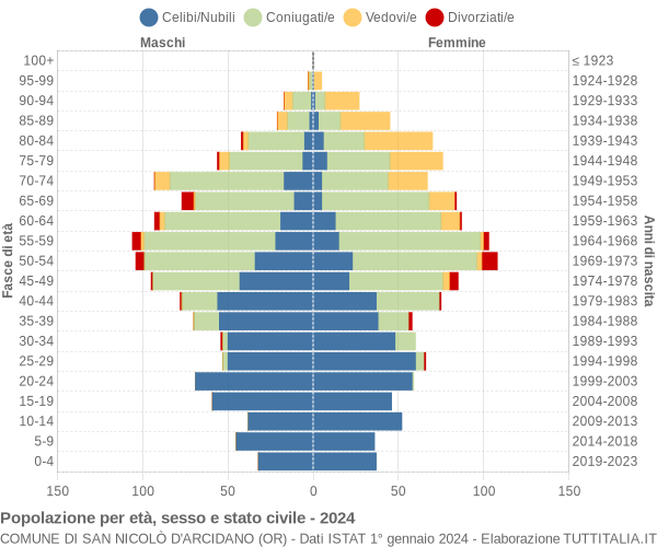 Grafico Popolazione per età, sesso e stato civile Comune di San Nicolò d'Arcidano (OR)