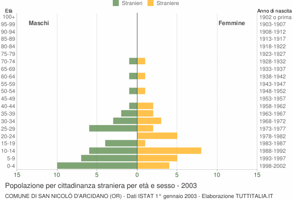 Grafico cittadini stranieri - San Nicolò d'Arcidano 2003