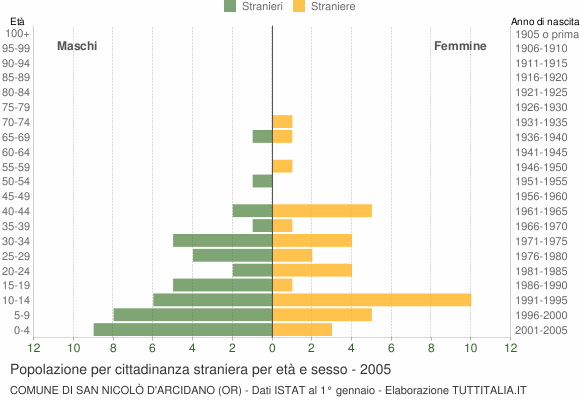 Grafico cittadini stranieri - San Nicolò d'Arcidano 2005