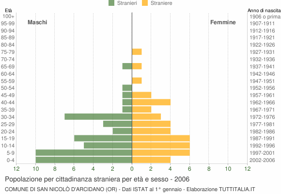 Grafico cittadini stranieri - San Nicolò d'Arcidano 2006