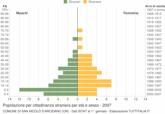 Grafico cittadini stranieri - San Nicolò d'Arcidano 2007