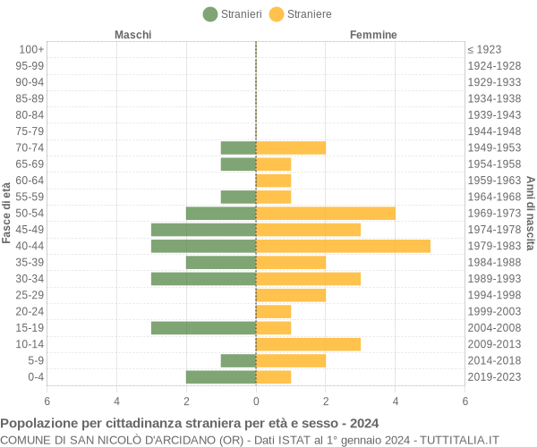 Grafico cittadini stranieri - San Nicolò d'Arcidano 2024